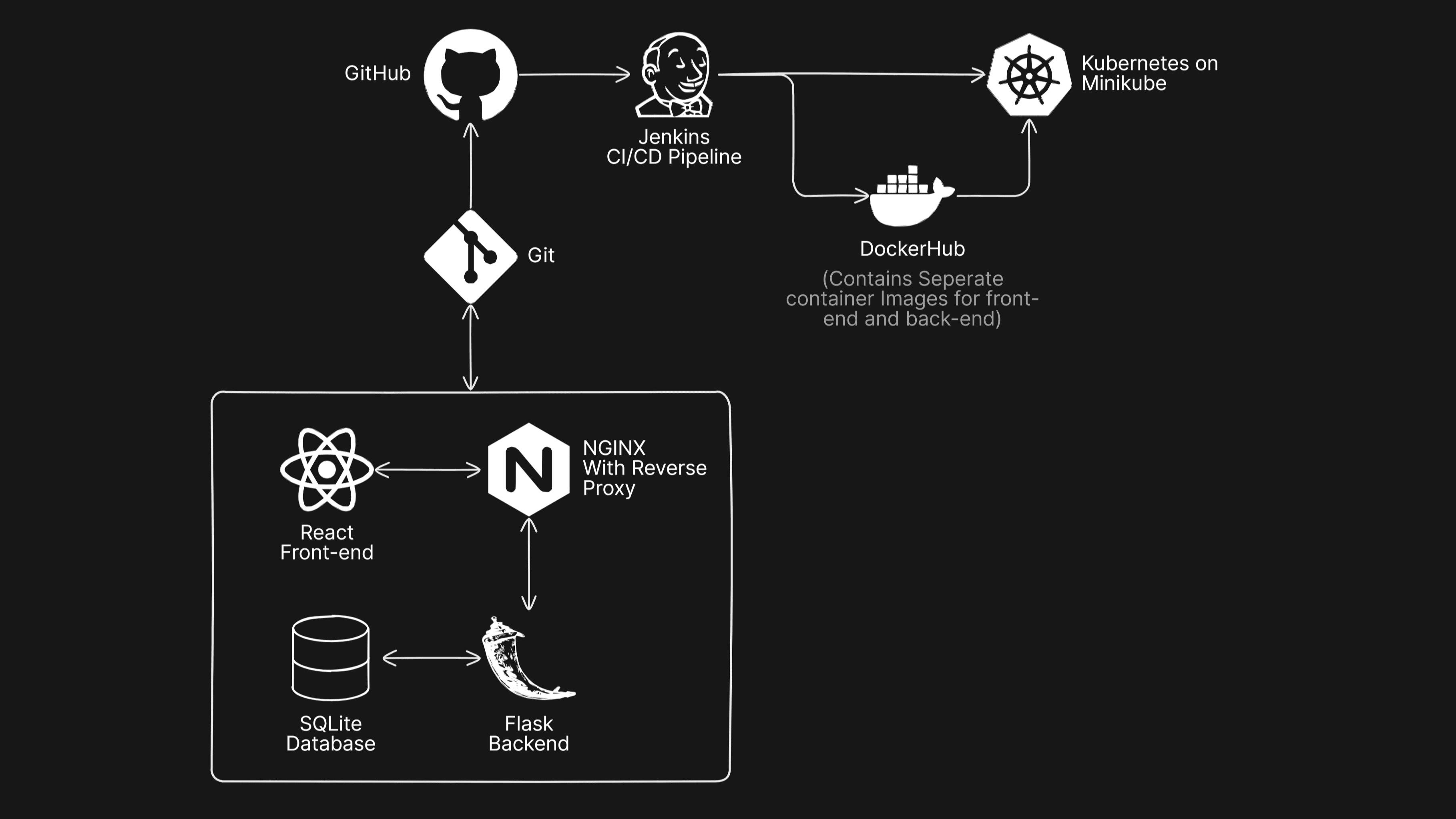 DevOps Project Diagram